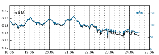 Pegelstand Vorderrhein: 21. bis 23. Juni 2013.